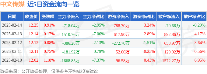 股票行情快报：中文传媒（600373）2月14日主力资金净卖出718.04万元