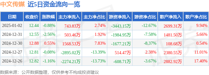 股票行情快报：中文传媒（600373）1月2日主力资金净买入743.83万元
