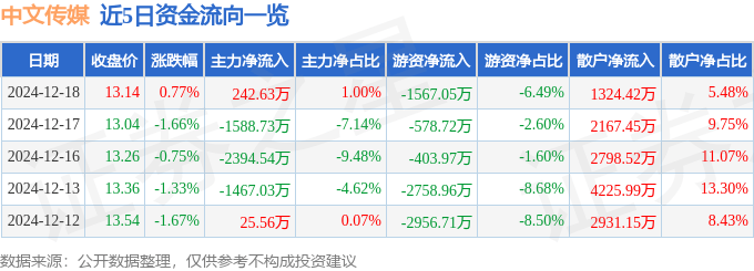 股票行情快报：中文传媒（600373）12月18日主力资金净买入242.63万元