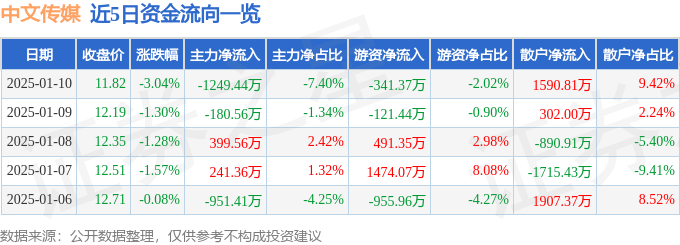 股票行情快报：中文传媒（600373）1月10日主力资金净卖出1249.44万元