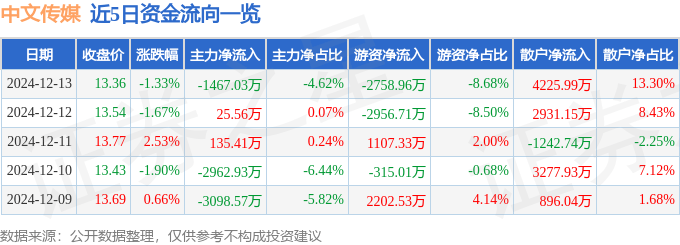 股票行情快报：中文传媒（600373）12月13日主力资金净卖出1467.03万元