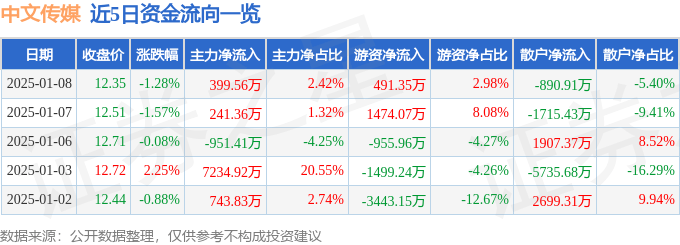 股票行情快报：中文传媒（600373）1月8日主力资金净买入399.56万元