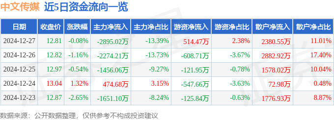 股票行情快报：中文传媒（600373）12月27日主力资金净卖出2895.02万元