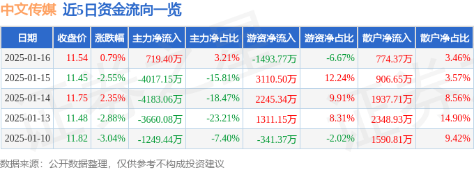 股票行情快报：中文传媒（600373）1月16日主力资金净买入719.40万元
