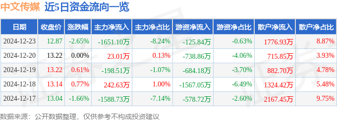 股票行情快报：中文传媒（600373）12月23日主力资金净卖出1651.10万元