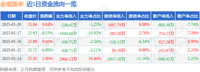 股票行情快报：金域医学（603882）1月20日主力资金净卖出138.41万元