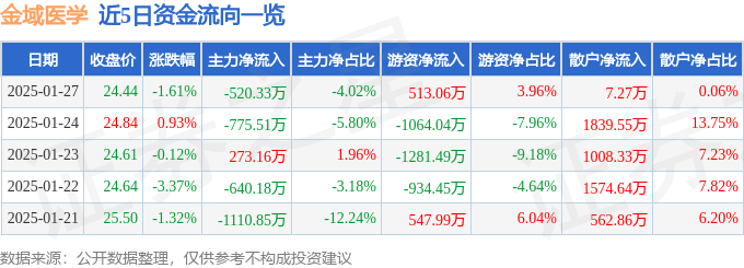 股票行情快报：金域医学（603882）1月27日主力资金净卖出520.33万元