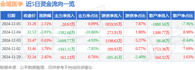 股票行情快报：金域医学（603882）12月5日主力资金净买入20.63万元