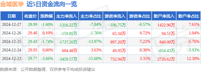 股票行情快报：金域医学（603882）12月27日主力资金净卖出1316.22万元