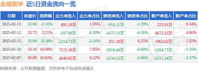 股票行情快报：金域医学（603882）2月13日主力资金净买入691.10万元