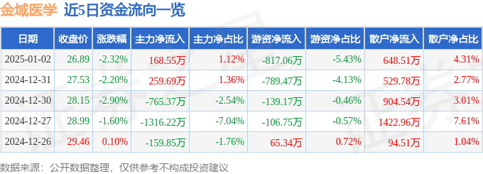 股票行情快报：金域医学（603882）1月2日主力资金净买入168.55万元