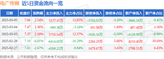 股票行情快报：电广传媒（000917）3月5日主力资金净买入5177.11万元