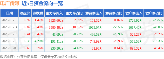 股票行情快报：电广传媒（000917）1月15日主力资金净买入1625.60万元