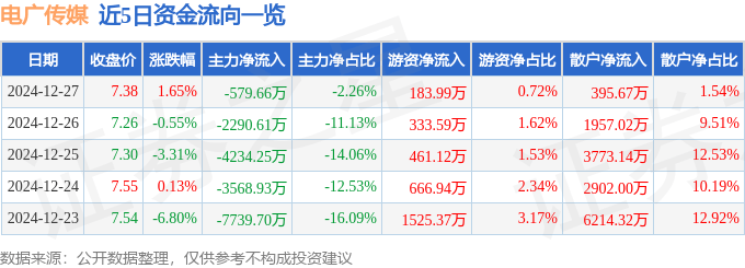 股票行情快报：电广传媒（000917）12月27日主力资金净卖出579.66万元