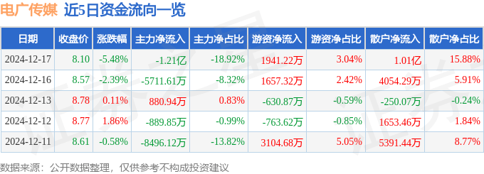 股票行情快报：电广传媒（000917）12月17日主力资金净卖出1.21亿元