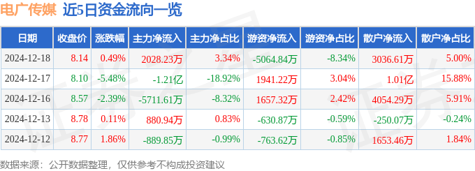 股票行情快报：电广传媒（000917）12月18日主力资金净买入2028.23万元