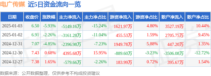 股票行情快报：电广传媒（000917）1月3日主力资金净卖出5149.16万元