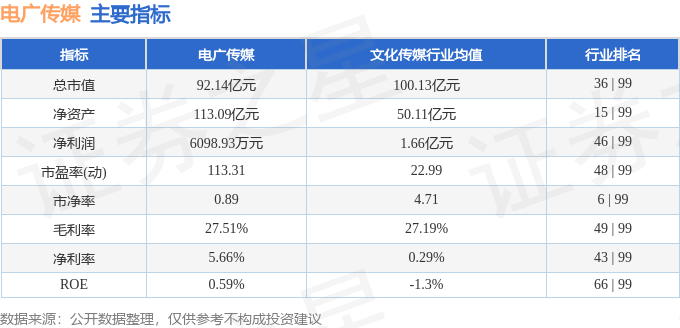 股票行情快报：电广传媒（000917）1月3日主力资金净卖出5149.16万元