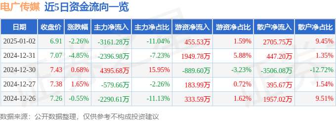股票行情快报:电广传媒(000917)1月2日主力资金净卖出3161.28万元