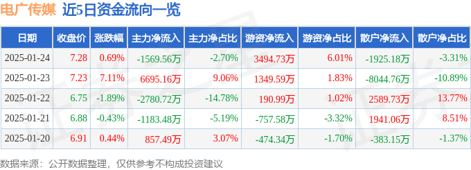 股票行情快报：电广传媒（000917）1月24日主力资金净卖出1569.56万元