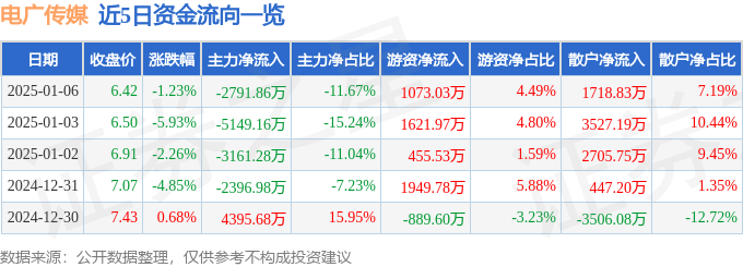 股票行情快报：电广传媒（000917）1月6日主力资金净卖出2791.86万元