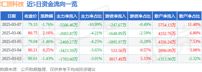 股票行情快报：汇顶科技（603160）3月7日主力资金净卖出5506.46万元
