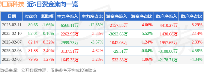 股票行情快报：汇顶科技（603160）2月11日主力资金净卖出6568.11万元