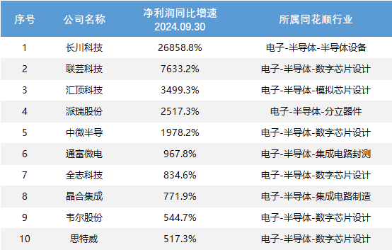 利润飙升3500%，汇顶科技，拦不住了！