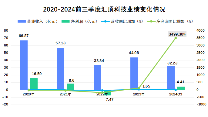 利润飙升3500%，汇顶科技，拦不住了！