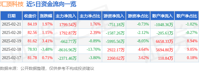 股票行情快报：汇顶科技（603160）2月21日主力资金净买入1799.54万元