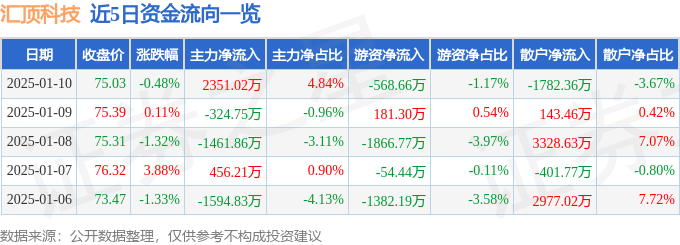 股票行情快报：汇顶科技（603160）1月10日主力资金净买入2351.02万元
