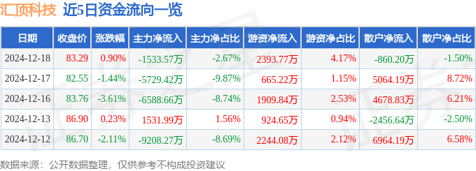 股票行情快报：汇顶科技（603160）12月18日主力资金净卖出1533.57万元