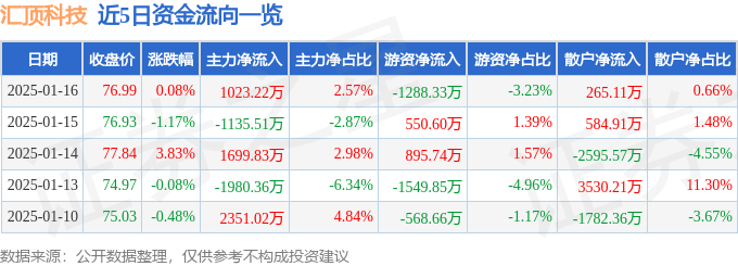 股票行情快报：汇顶科技（603160）1月16日主力资金净买入1023.22万元