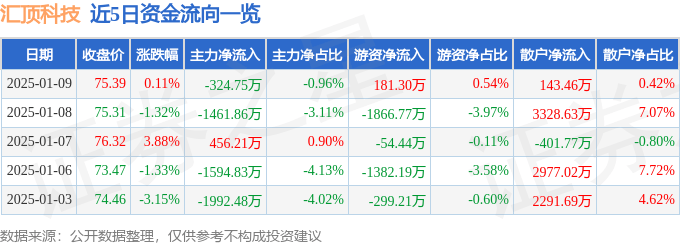 股票行情快报：汇顶科技（603160）1月9日主力资金净卖出324.75万元