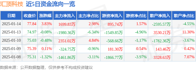 股票行情快报：汇顶科技（603160）1月14日主力资金净买入1699.83万元