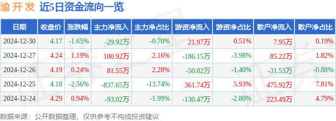 股票行情快报：渝开发（000514）12月30日主力资金净卖出29.92万元