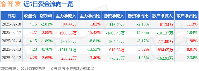 股票行情快报：渝开发（000514）2月18日主力资金净买入55.36万元