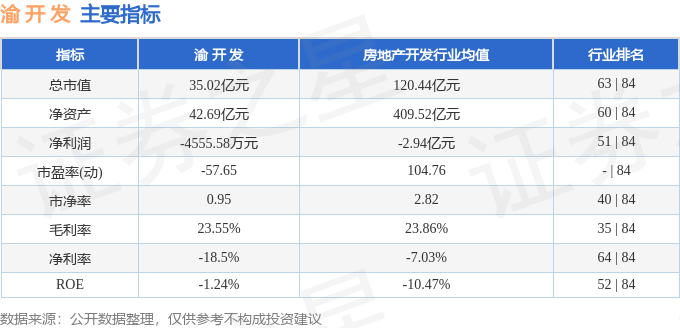 股票行情快报：渝开发（000514）2月18日主力资金净买入55.36万元