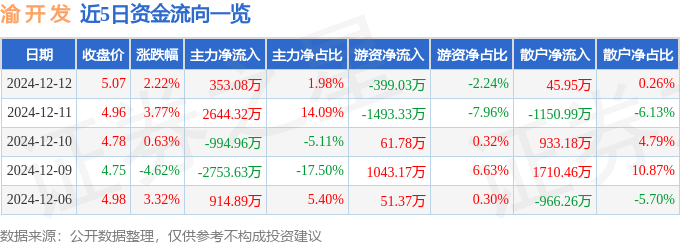股票行情快报：渝开发（000514）12月12日主力资金净买入353.08万元
