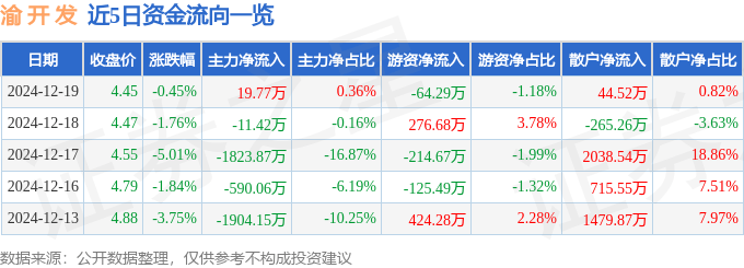 股票行情快报：渝开发（000514）12月19日主力资金净买入19.77万元