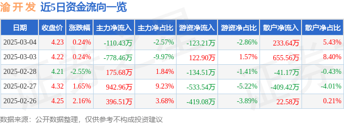 股票行情快报：渝开发（000514）3月4日主力资金净卖出110.43万元