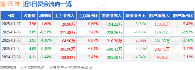 股票行情快报：渝开发（000514）1月7日主力资金净买入20.90万元