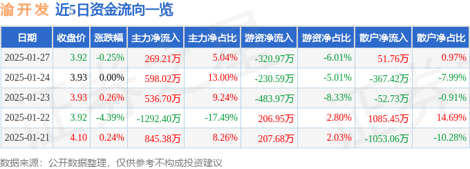 股票行情快报：渝开发（000514）1月27日主力资金净买入269.21万元