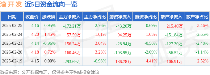股票行情快报：渝开发（000514）2月25日主力资金净卖出172.21万元