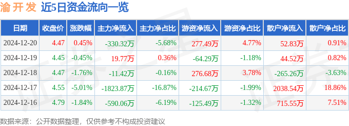 股票行情快报：渝开发（000514）12月20日主力资金净卖出330.32万元