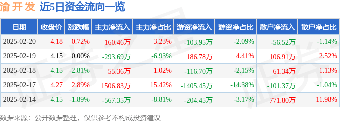股票行情快报：渝开发（000514）2月20日主力资金净买入160.46万元