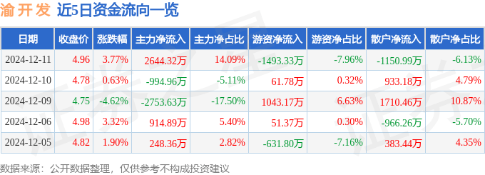 股票行情快报：渝开发（000514）12月11日主力资金净买入2644.32万元