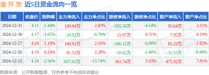 股票行情快报：渝开发（000514）12月31日主力资金净买入109.94万元
