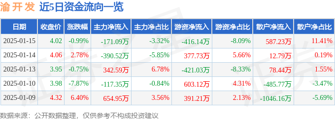 股票行情快报：渝开发（000514）1月15日主力资金净卖出171.09万元