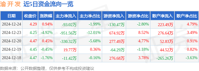 股票行情快报：渝开发（000514）12月24日主力资金净卖出93.02万元